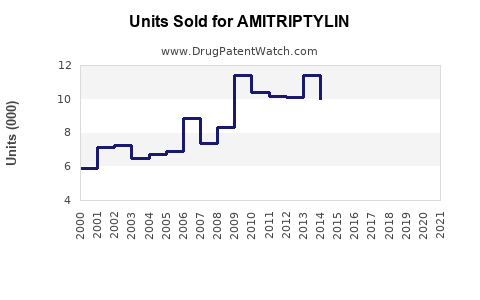 Drug Units Sold Trends for AMITRIPTYLIN