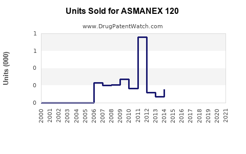 Drug Units Sold Trends for ASMANEX 120