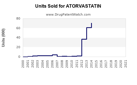 Drug Units Sold Trends for ATORVASTATIN