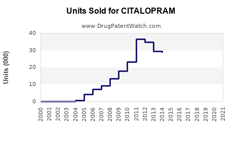 Drug Units Sold Trends for CITALOPRAM