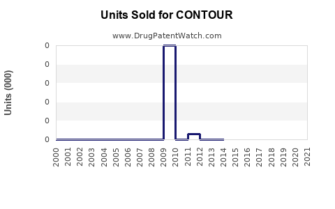 Drug Units Sold Trends for CONTOUR