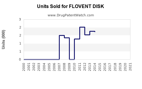 Drug Units Sold Trends for FLOVENT DISK