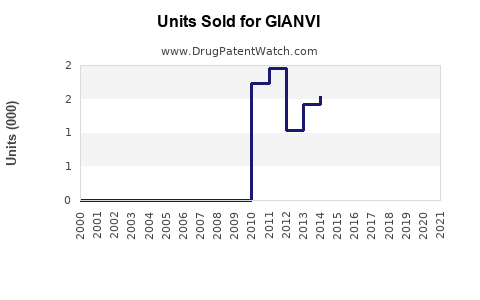 Drug Units Sold Trends for GIANVI