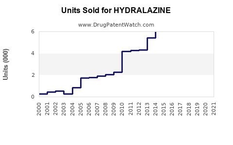 Drug Units Sold Trends for HYDRALAZINE