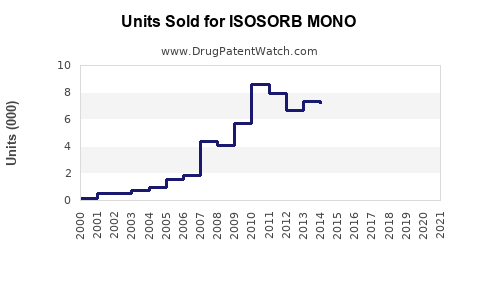 Drug Units Sold Trends for ISOSORB MONO