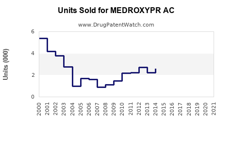 Drug Units Sold Trends for MEDROXYPR AC