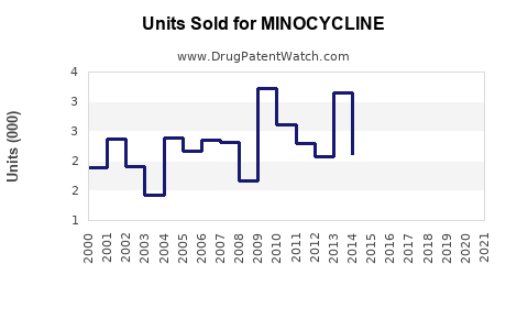 Drug Units Sold Trends for MINOCYCLINE