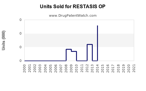 Drug Units Sold Trends for RESTASIS OP