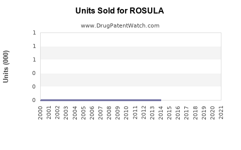 Drug Units Sold Trends for ROSULA