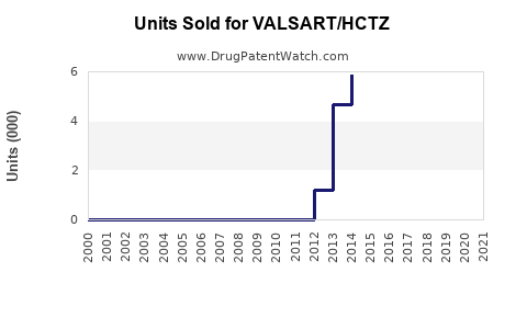 Drug Units Sold Trends for VALSART/HCTZ