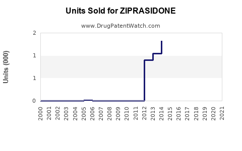 Drug Units Sold Trends for ZIPRASIDONE
