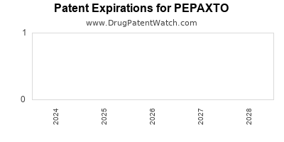 Drug patent expirations by year for PEPAXTO
