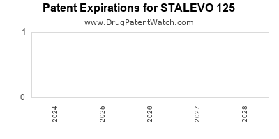 Drug patent expirations by year for STALEVO 125