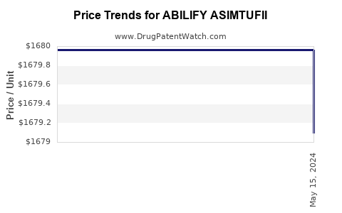 Drug Price Trends for ABILIFY ASIMTUFII
