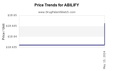 Drug Price Trends for ABILIFY