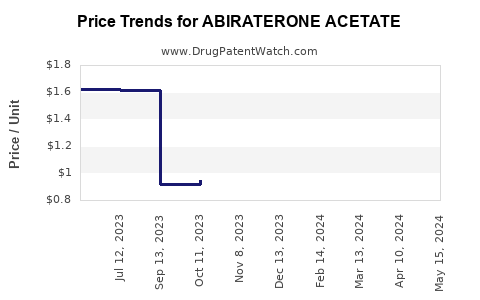 Drug Prices for ABIRATERONE ACETATE