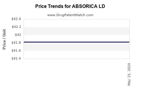 Drug Prices for ABSORICA LD