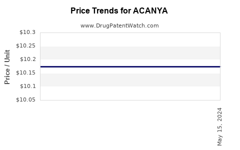 Drug Prices for ACANYA