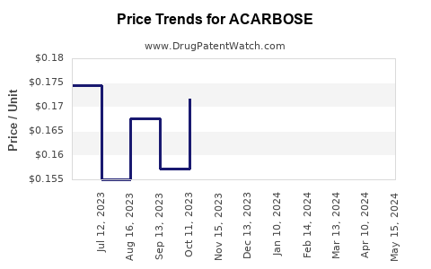 Drug Prices for ACARBOSE