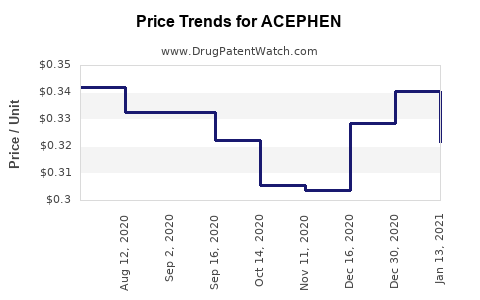 Drug Price Trends for ACEPHEN