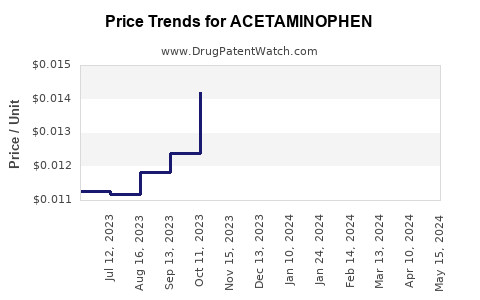 Drug Price Trends for ACETAMINOPHEN