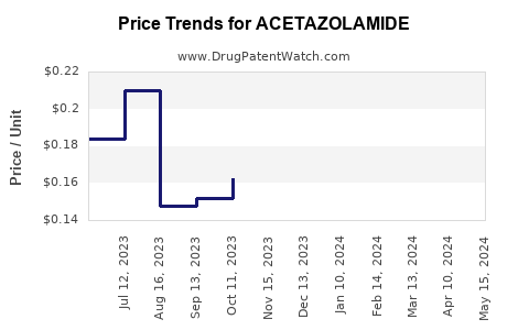 Drug Price Trends for ACETAZOLAMIDE