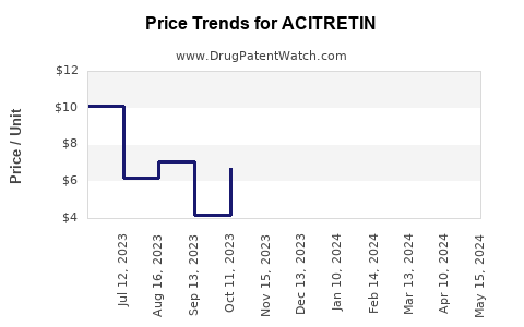 Drug Prices for ACITRETIN