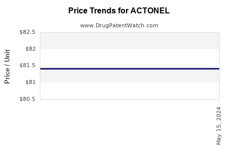 Drug Prices for ACTONEL