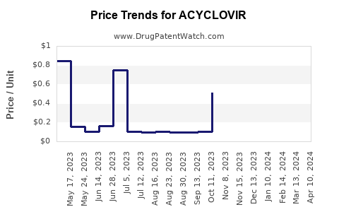 Drug Price Trends for ACYCLOVIR