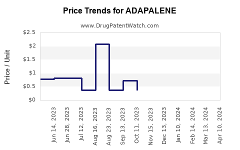 Drug Price Trends for ADAPALENE