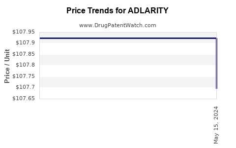 Drug Prices for ADLARITY