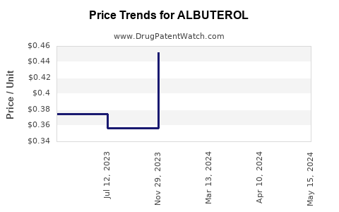 Drug Price Trends for ALBUTEROL