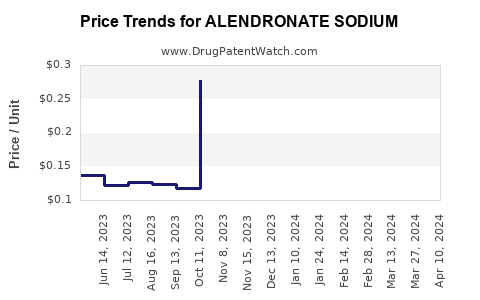 Drug Price Trends for ALENDRONATE SODIUM