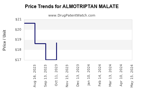 Drug Prices for ALMOTRIPTAN MALATE
