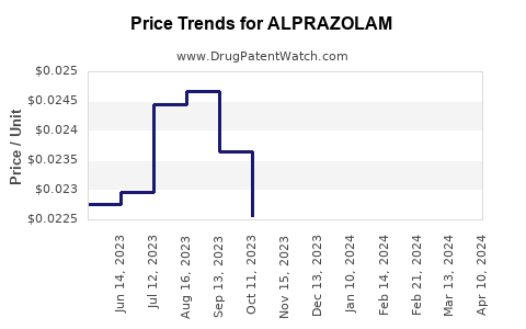 Drug Price Trends for ALPRAZOLAM