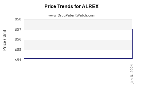 Drug Price Trends for ALREX