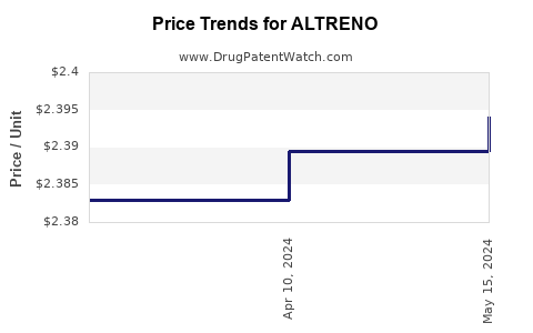Drug Prices for ALTRENO