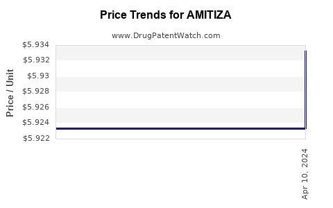 Drug Price Trends for AMITIZA