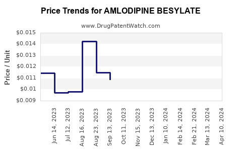 Drug Prices for AMLODIPINE BESYLATE
