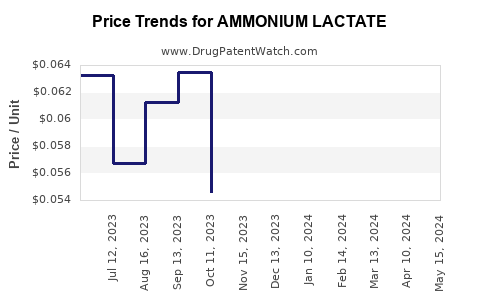 Drug Prices for AMMONIUM LACTATE