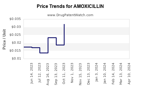 Drug Prices for AMOXICILLIN