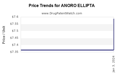 Drug Price Trends for ANORO ELLIPTA