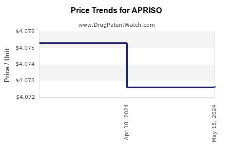 Drug Prices for APRISO