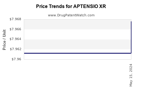 Drug Price Trends for APTENSIO XR