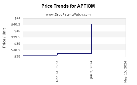 Drug Price Trends for APTIOM