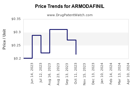 Drug Price Trends for ARMODAFINIL