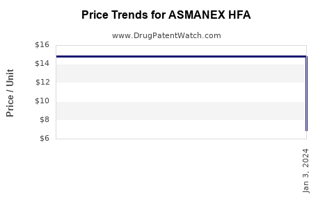 Drug Price Trends for ASMANEX HFA