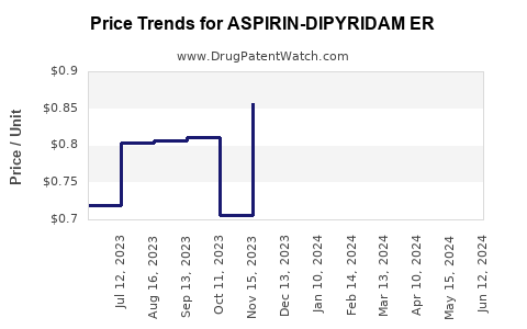 Drug Price Trends for ASPIRIN-DIPYRIDAM ER