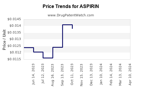 Drug Price Trends for ASPIRIN