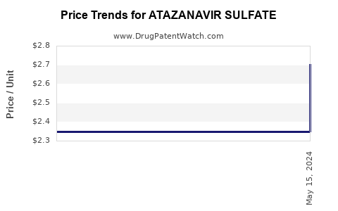 Drug Prices for ATAZANAVIR SULFATE